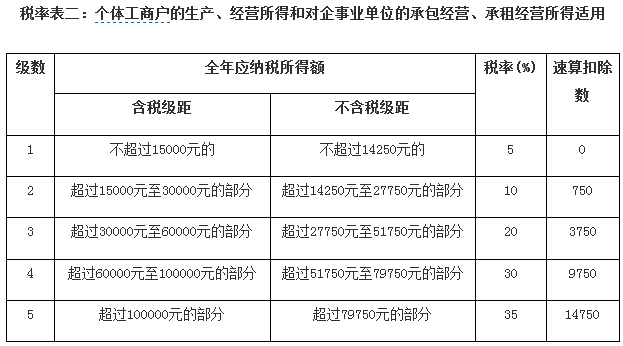 最新个人所得税税率表(个税起征点3500元)